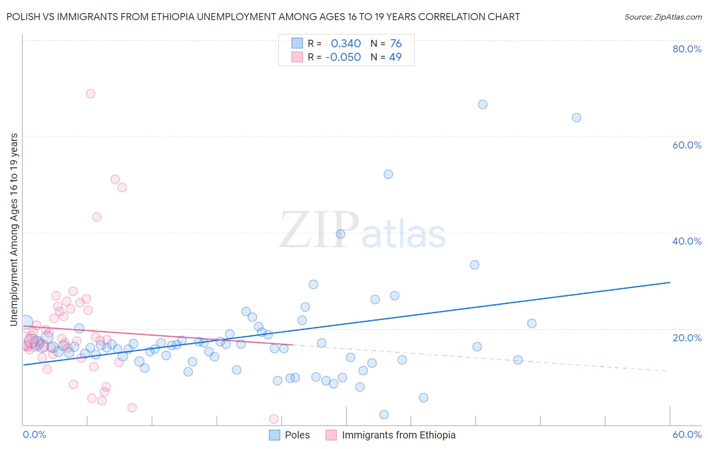 Polish vs Immigrants from Ethiopia Unemployment Among Ages 16 to 19 years