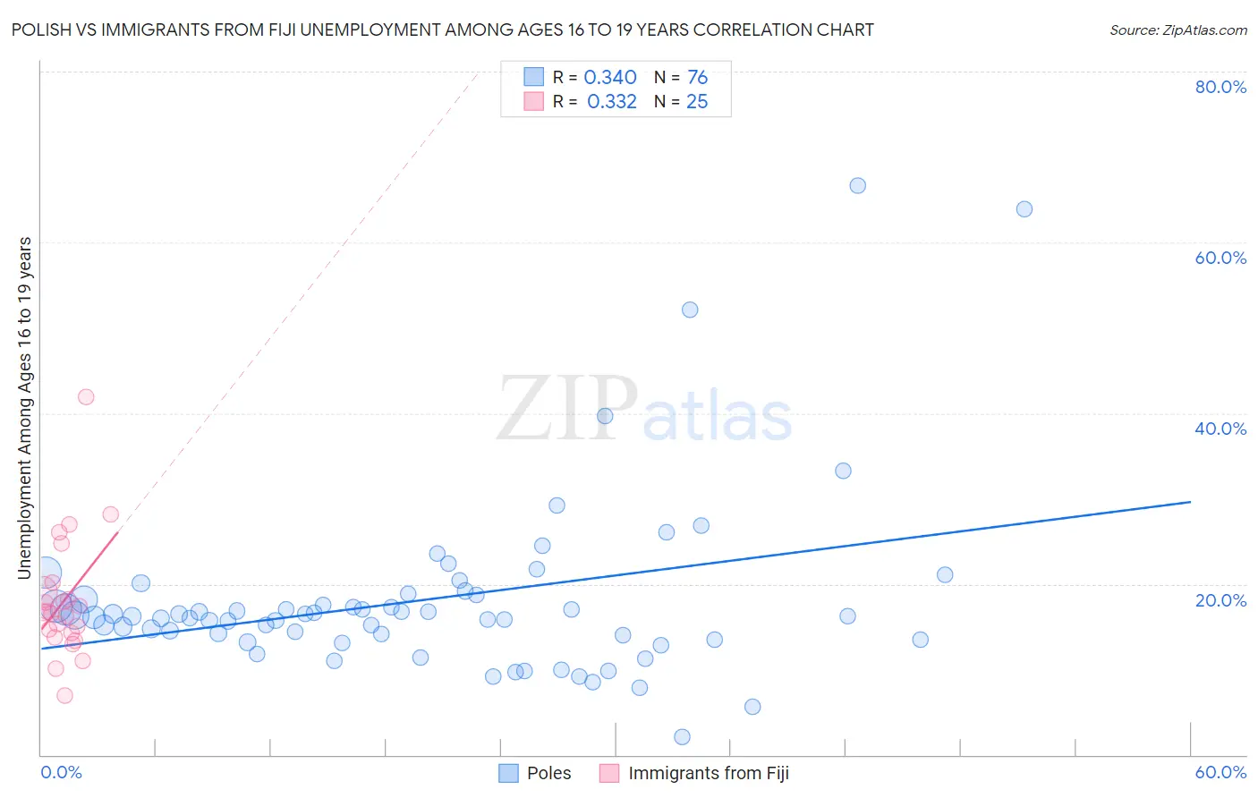 Polish vs Immigrants from Fiji Unemployment Among Ages 16 to 19 years