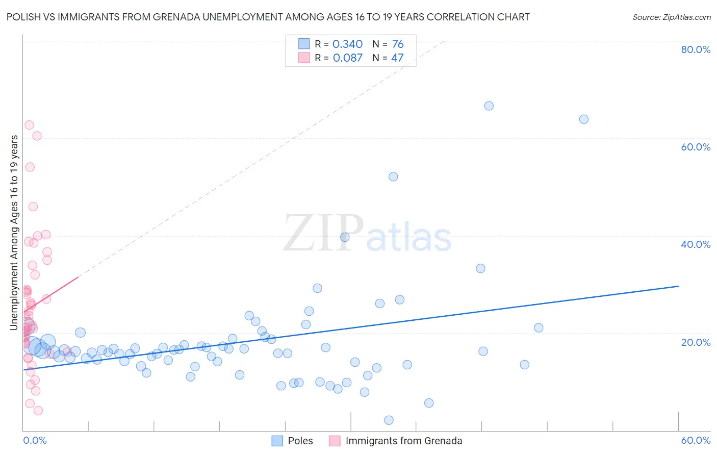 Polish vs Immigrants from Grenada Unemployment Among Ages 16 to 19 years