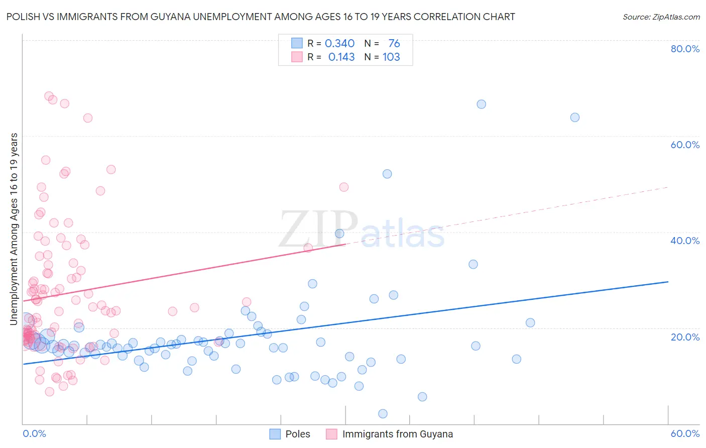 Polish vs Immigrants from Guyana Unemployment Among Ages 16 to 19 years
