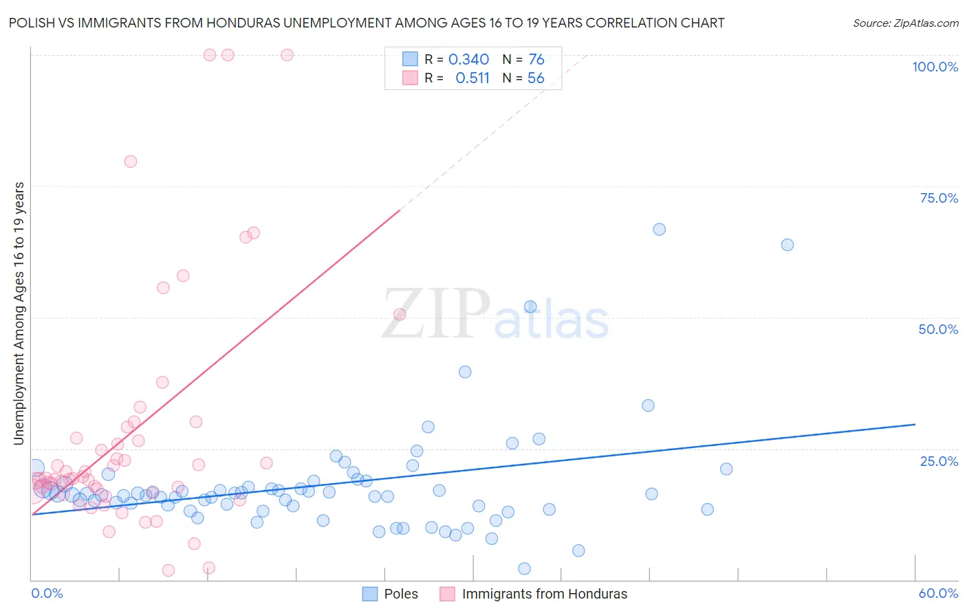 Polish vs Immigrants from Honduras Unemployment Among Ages 16 to 19 years