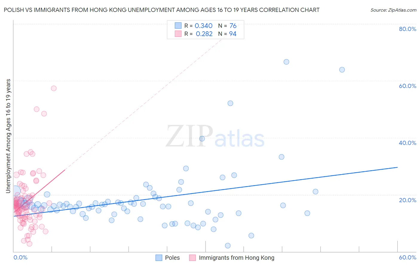 Polish vs Immigrants from Hong Kong Unemployment Among Ages 16 to 19 years