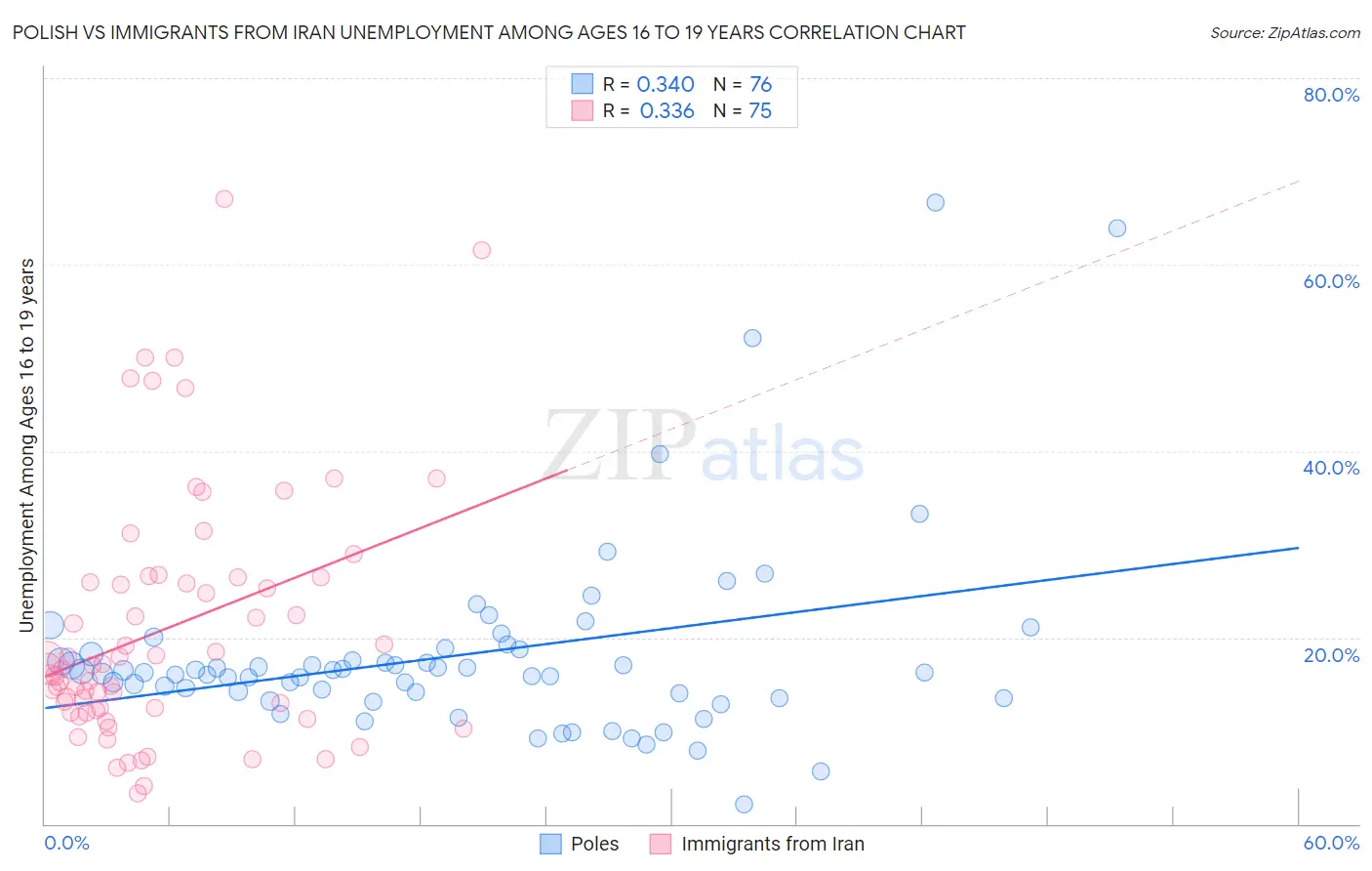 Polish vs Immigrants from Iran Unemployment Among Ages 16 to 19 years