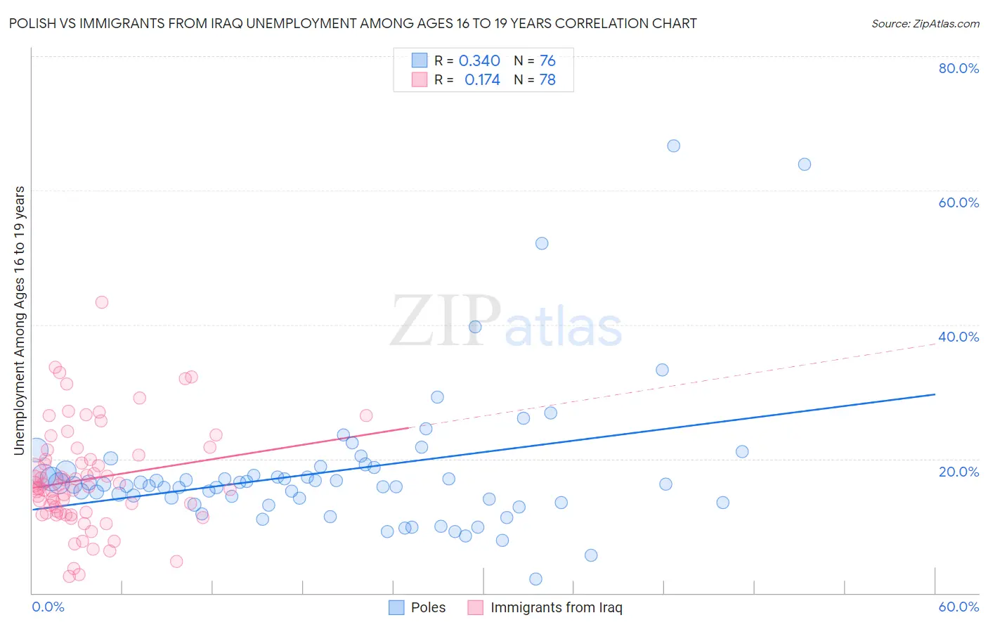 Polish vs Immigrants from Iraq Unemployment Among Ages 16 to 19 years