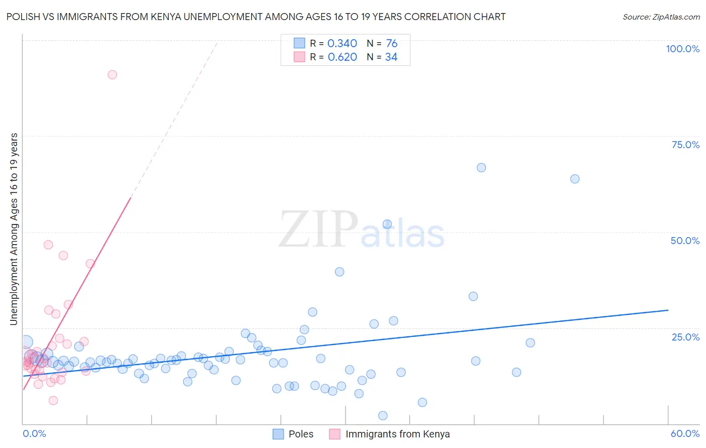 Polish vs Immigrants from Kenya Unemployment Among Ages 16 to 19 years