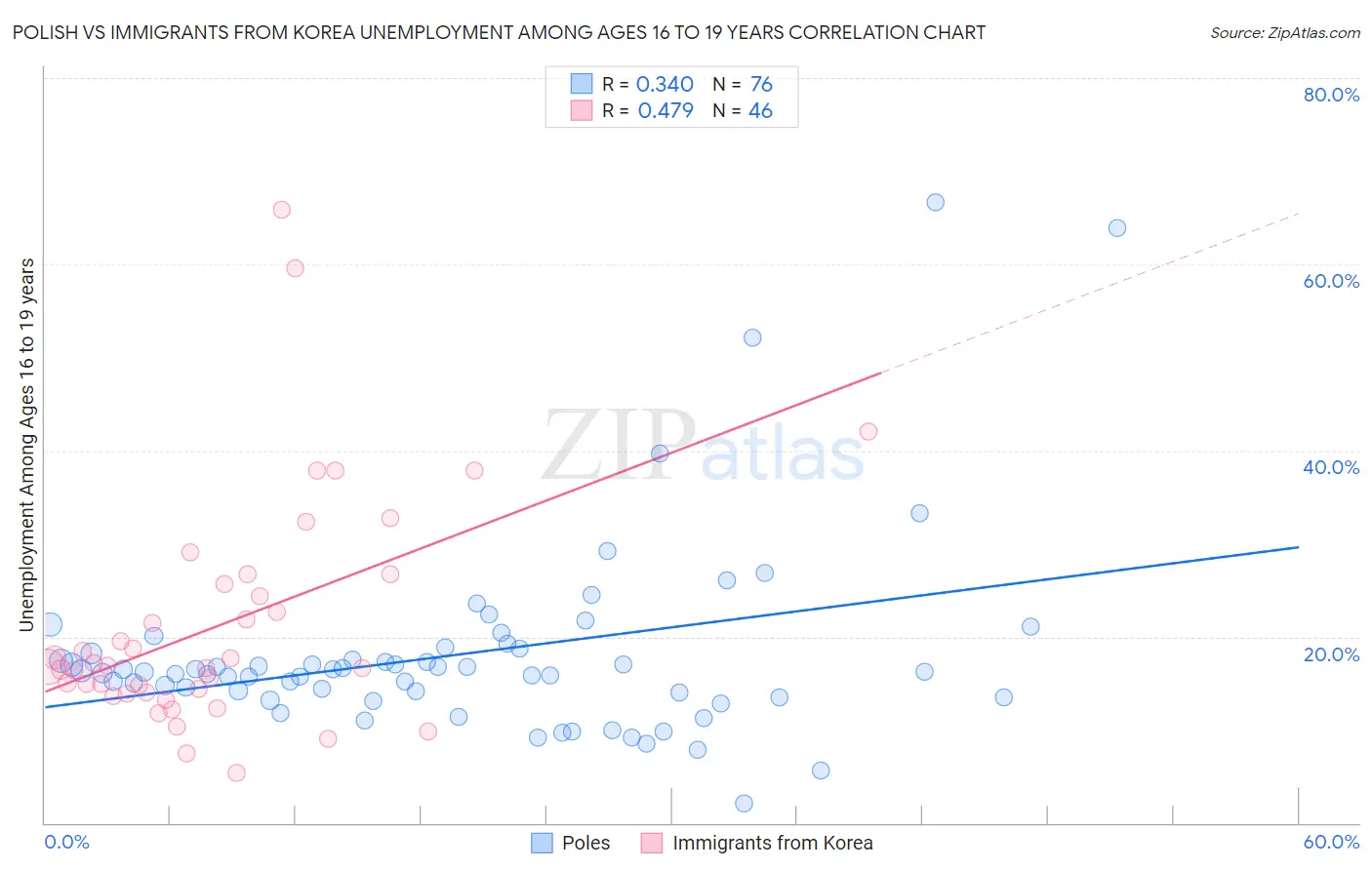 Polish vs Immigrants from Korea Unemployment Among Ages 16 to 19 years