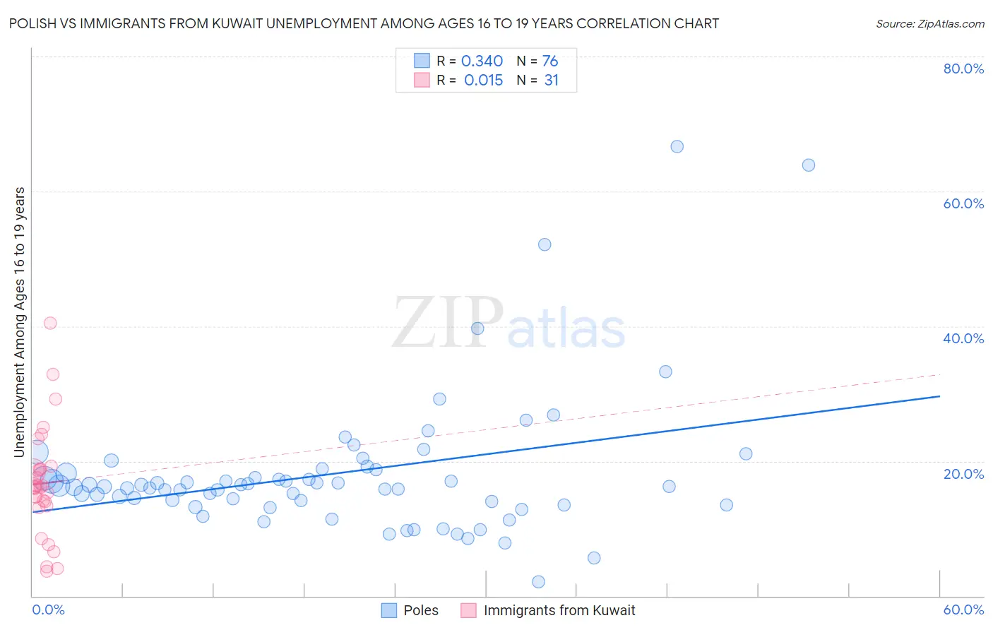 Polish vs Immigrants from Kuwait Unemployment Among Ages 16 to 19 years