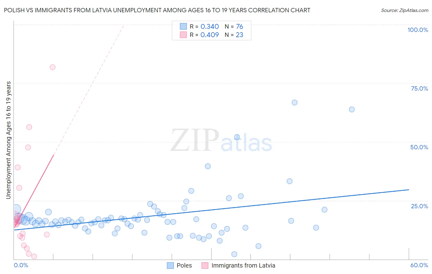 Polish vs Immigrants from Latvia Unemployment Among Ages 16 to 19 years