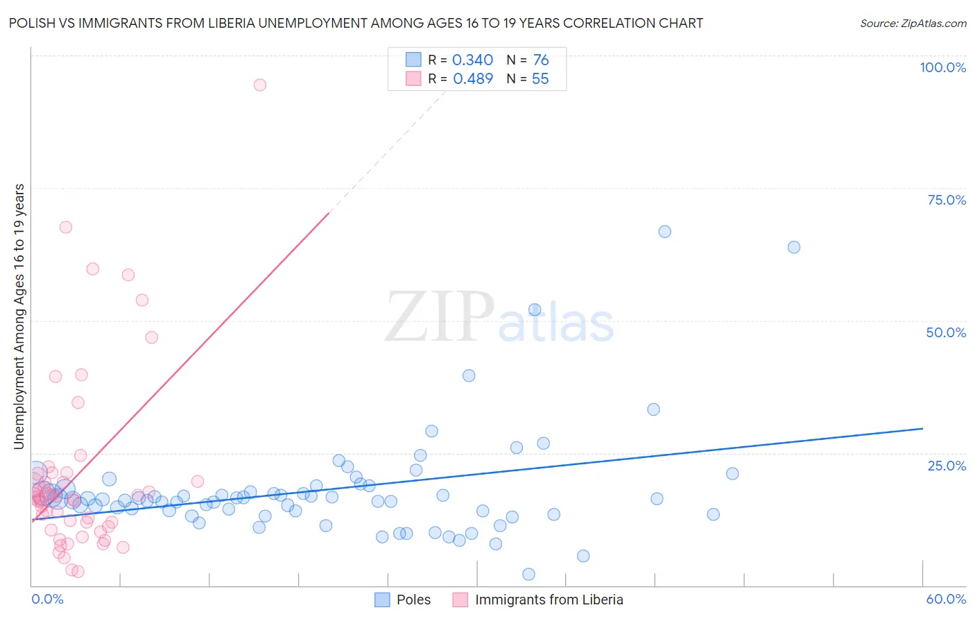 Polish vs Immigrants from Liberia Unemployment Among Ages 16 to 19 years