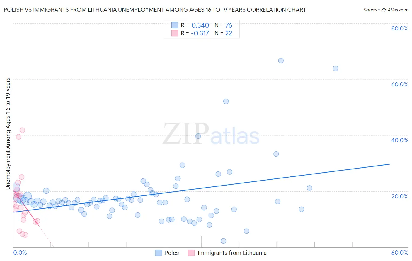 Polish vs Immigrants from Lithuania Unemployment Among Ages 16 to 19 years