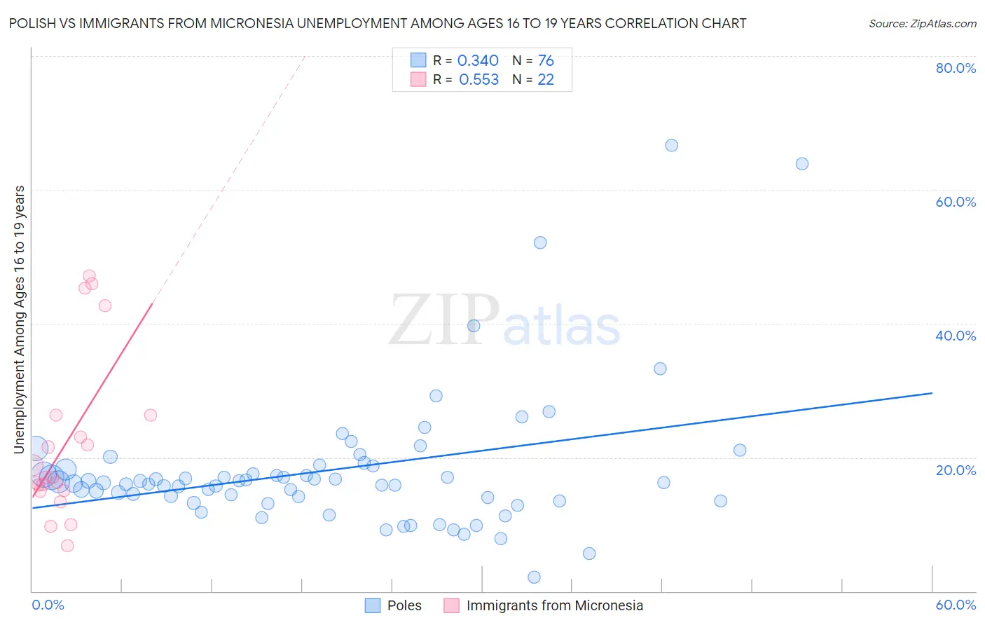 Polish vs Immigrants from Micronesia Unemployment Among Ages 16 to 19 years