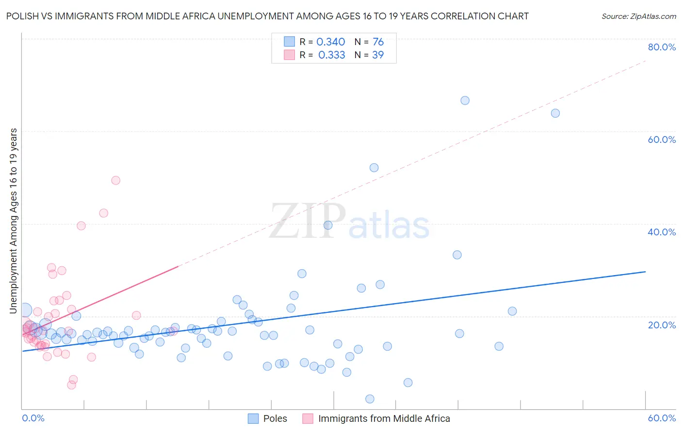 Polish vs Immigrants from Middle Africa Unemployment Among Ages 16 to 19 years
