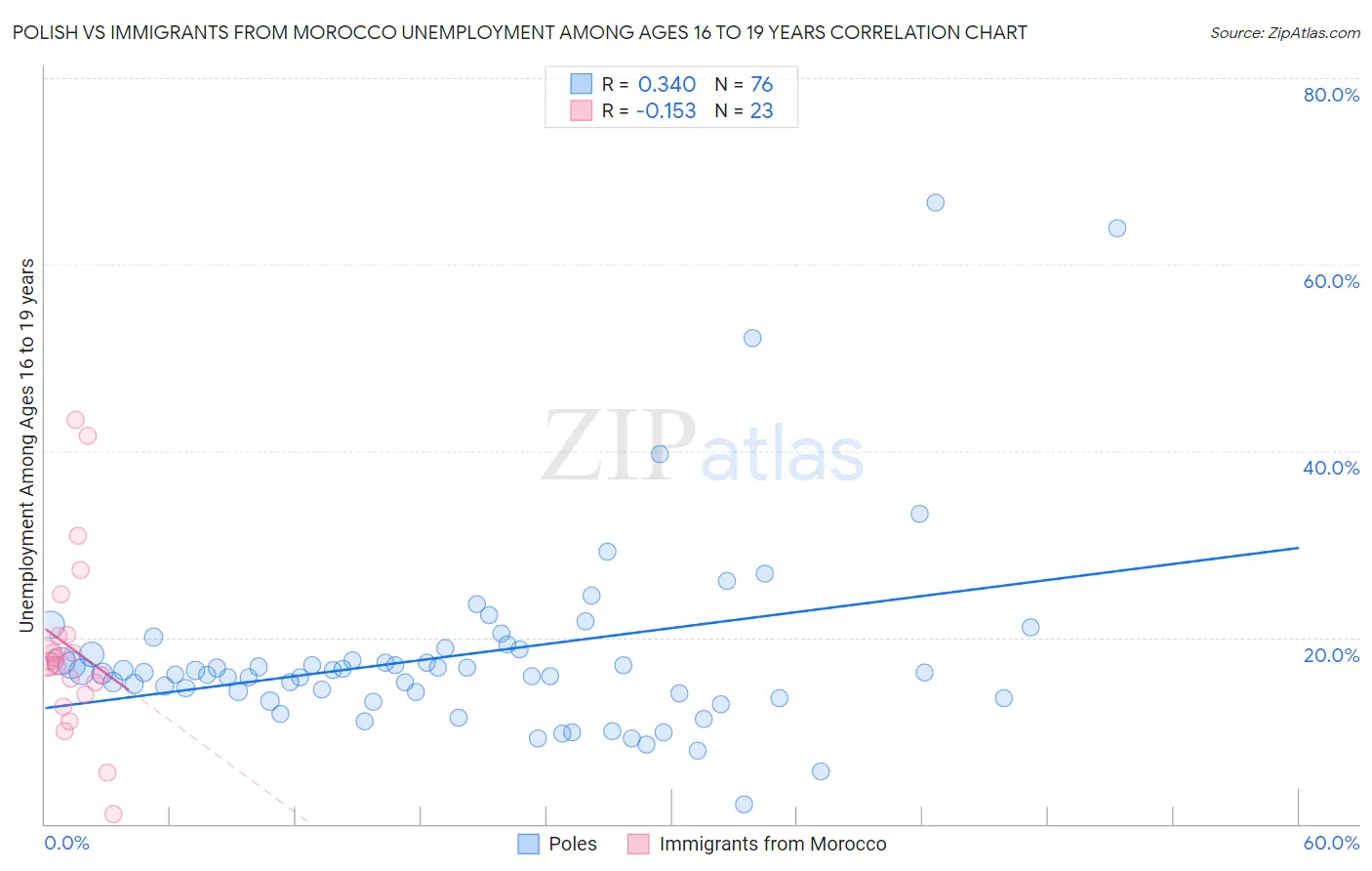 Polish vs Immigrants from Morocco Unemployment Among Ages 16 to 19 years