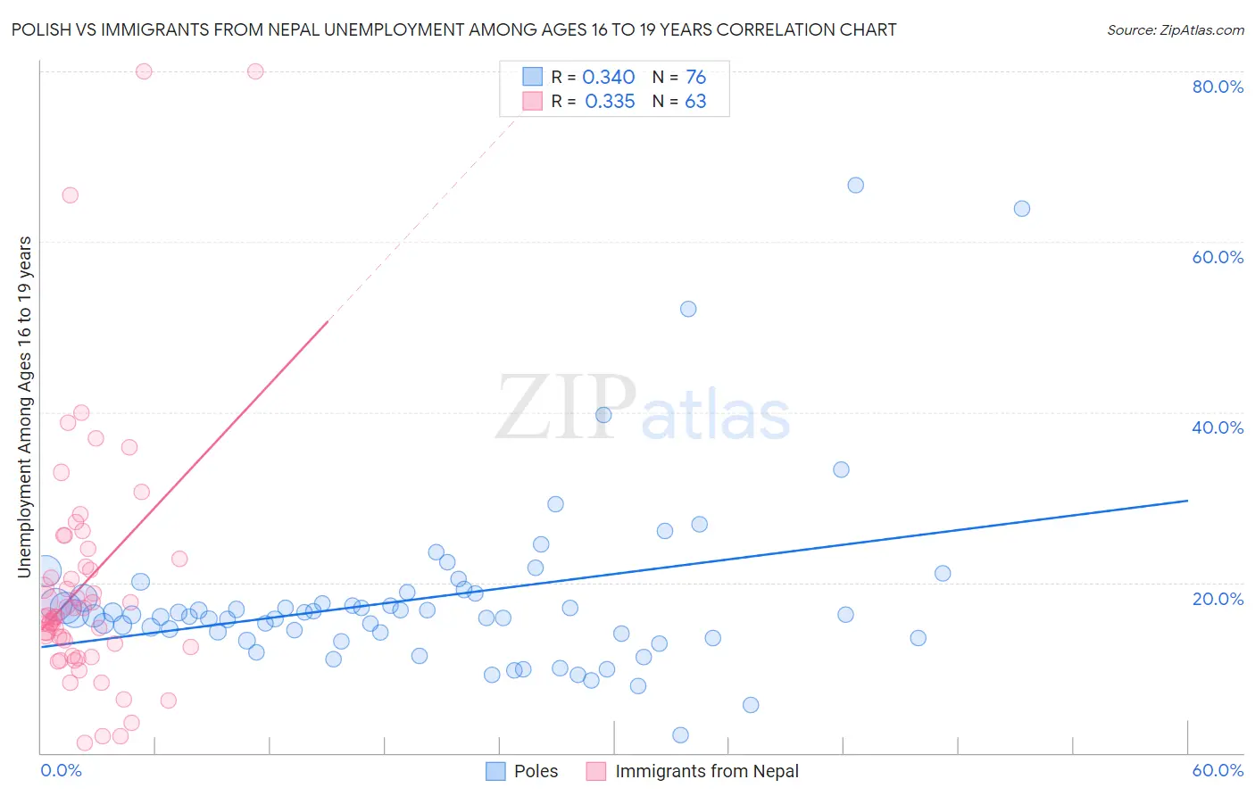 Polish vs Immigrants from Nepal Unemployment Among Ages 16 to 19 years