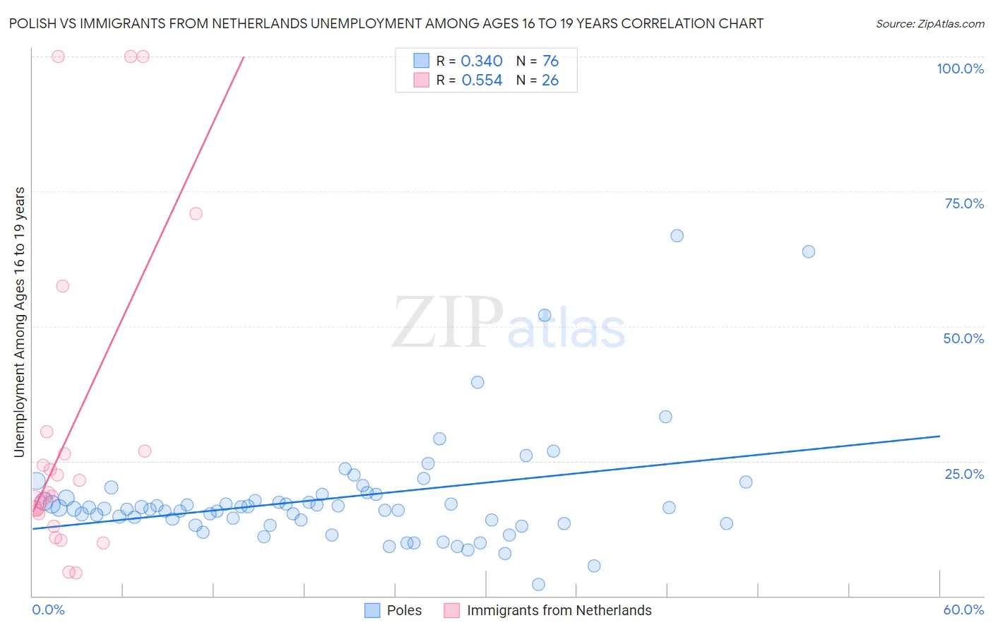 Polish vs Immigrants from Netherlands Unemployment Among Ages 16 to 19 years