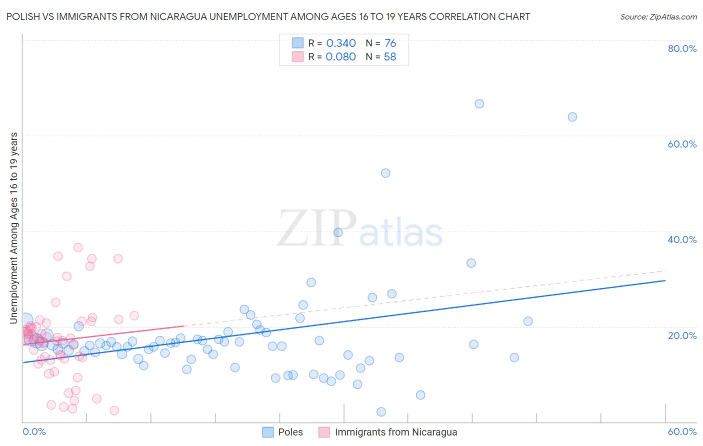 Polish vs Immigrants from Nicaragua Unemployment Among Ages 16 to 19 years