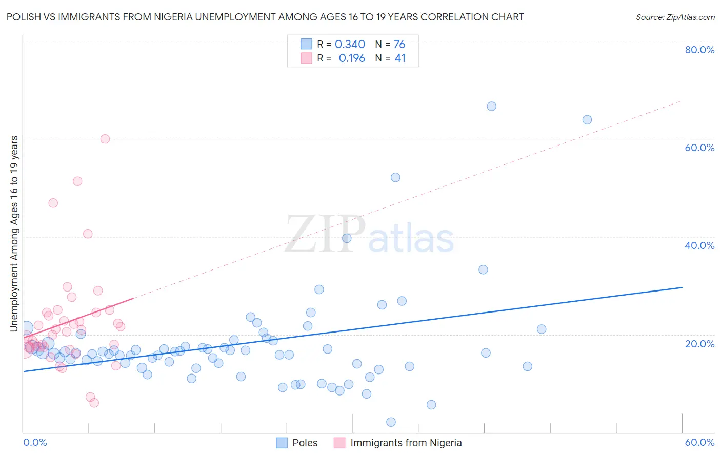 Polish vs Immigrants from Nigeria Unemployment Among Ages 16 to 19 years