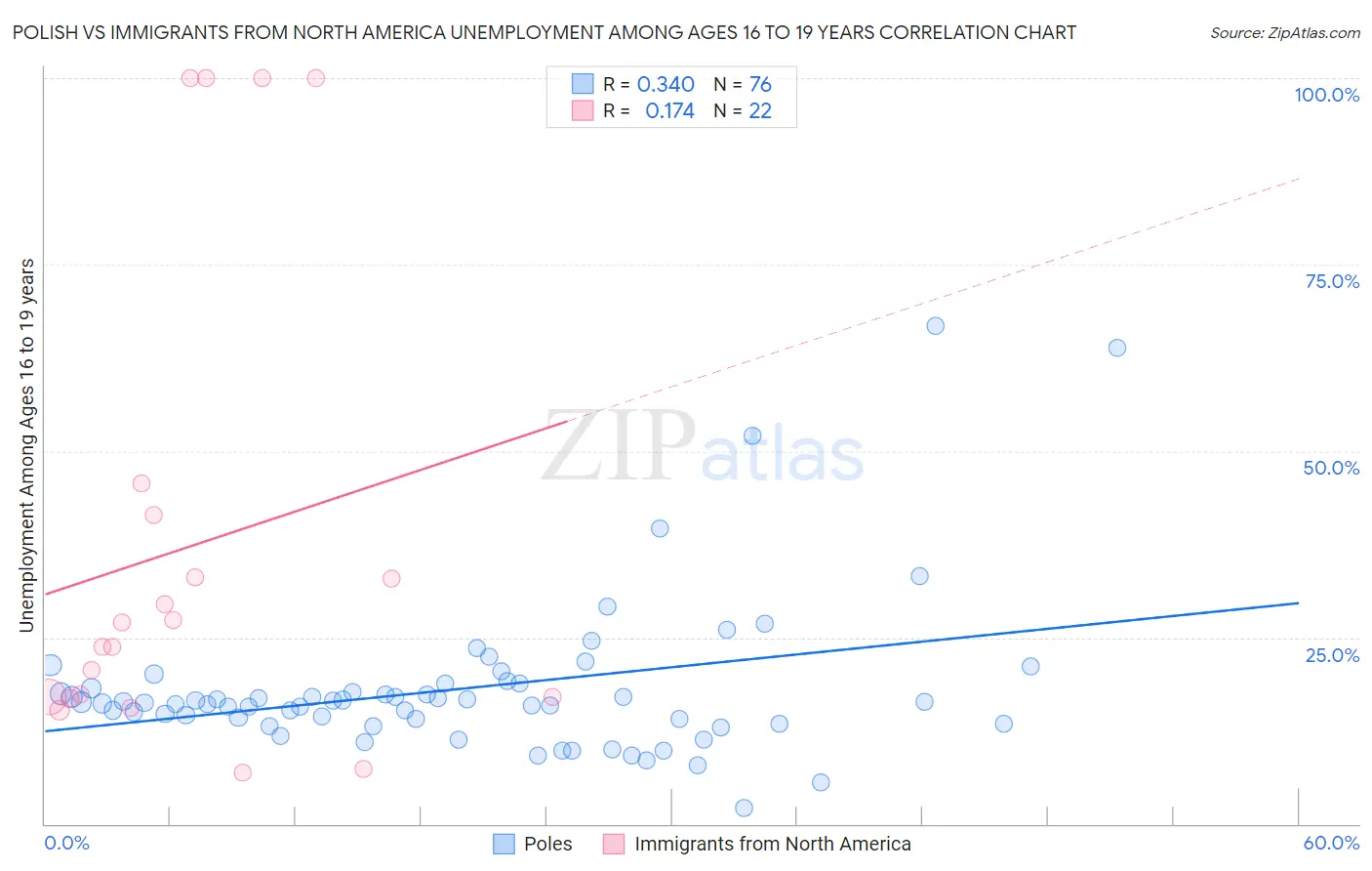 Polish vs Immigrants from North America Unemployment Among Ages 16 to 19 years