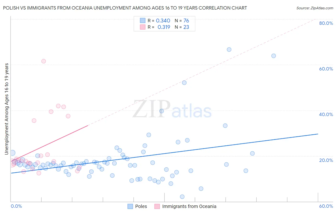Polish vs Immigrants from Oceania Unemployment Among Ages 16 to 19 years