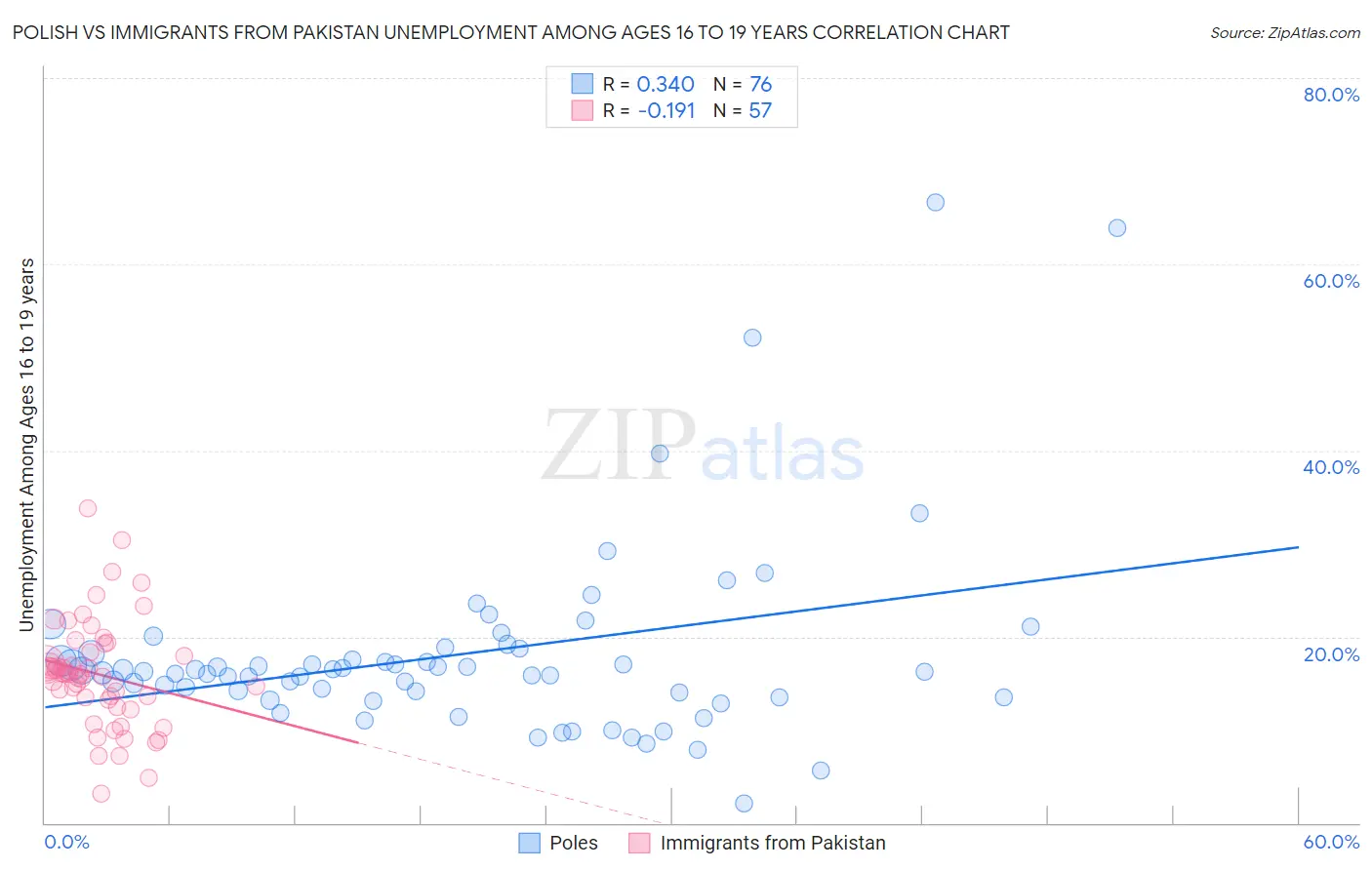 Polish vs Immigrants from Pakistan Unemployment Among Ages 16 to 19 years