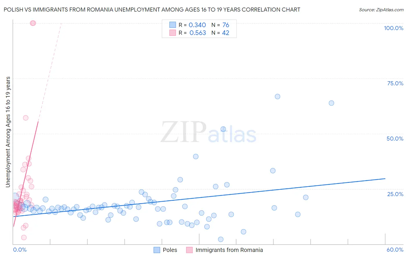 Polish vs Immigrants from Romania Unemployment Among Ages 16 to 19 years