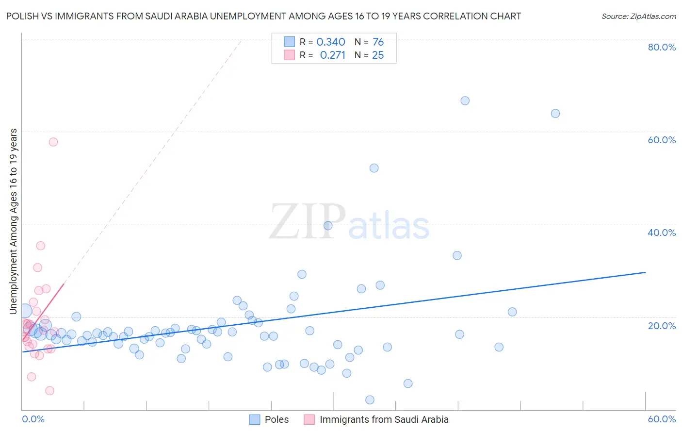 Polish vs Immigrants from Saudi Arabia Unemployment Among Ages 16 to 19 years