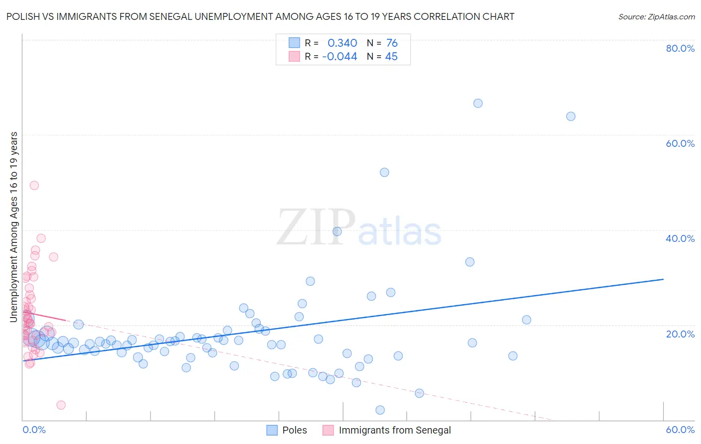 Polish vs Immigrants from Senegal Unemployment Among Ages 16 to 19 years