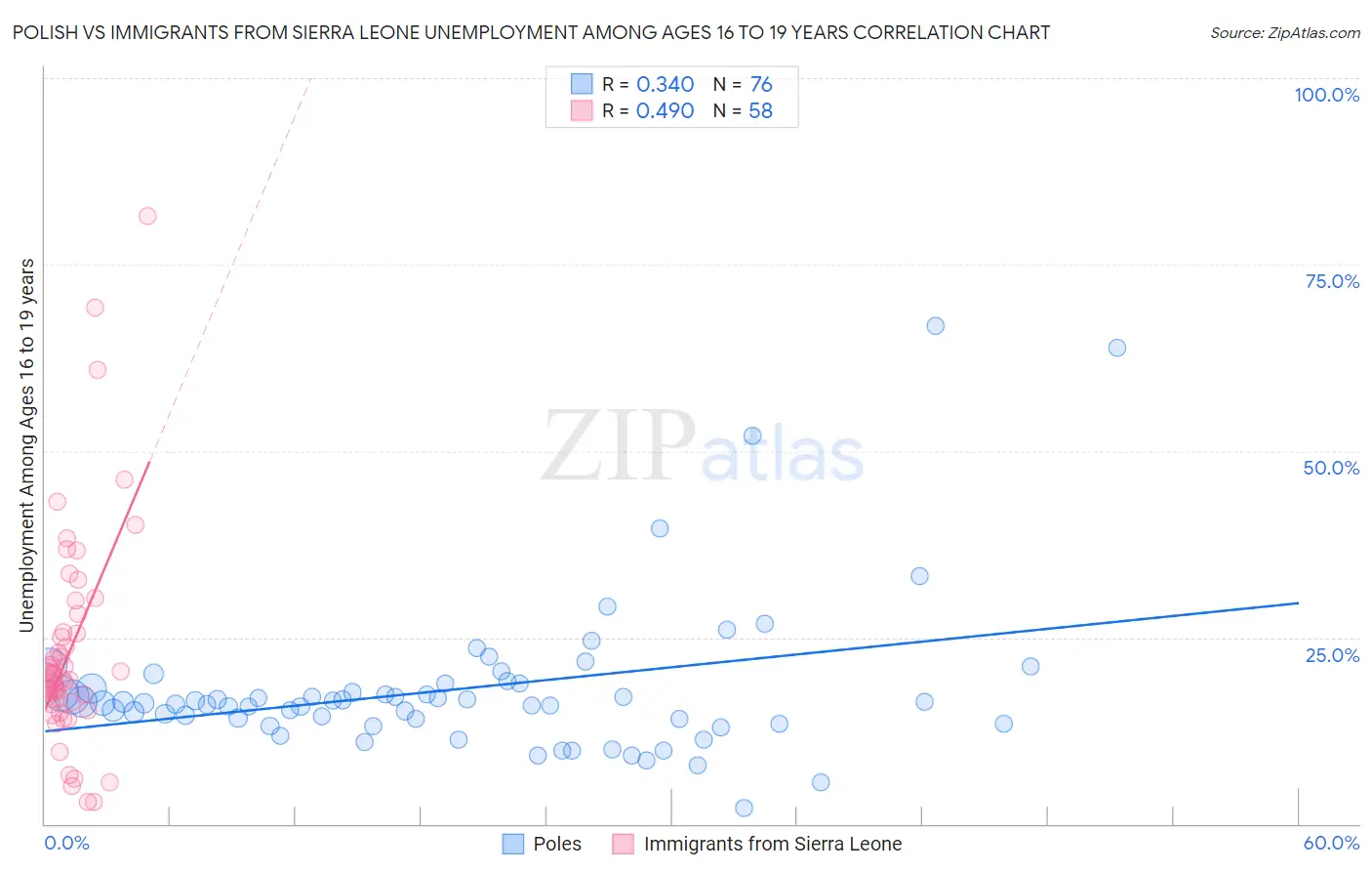 Polish vs Immigrants from Sierra Leone Unemployment Among Ages 16 to 19 years