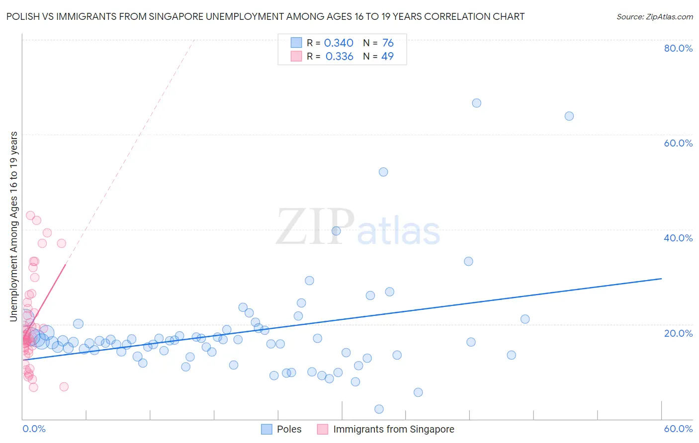 Polish vs Immigrants from Singapore Unemployment Among Ages 16 to 19 years