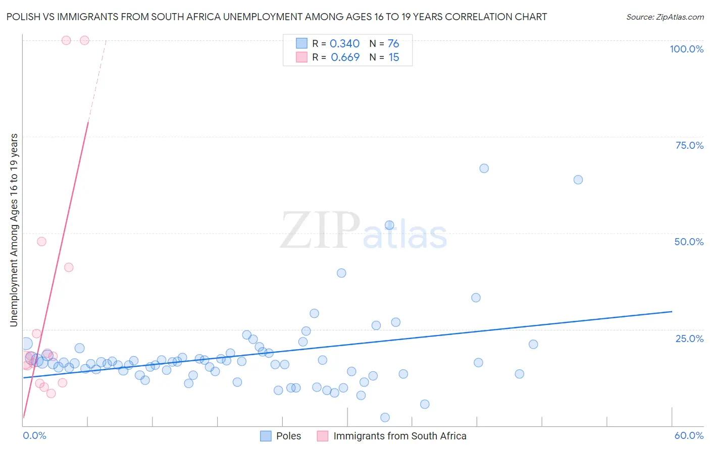 Polish vs Immigrants from South Africa Unemployment Among Ages 16 to 19 years