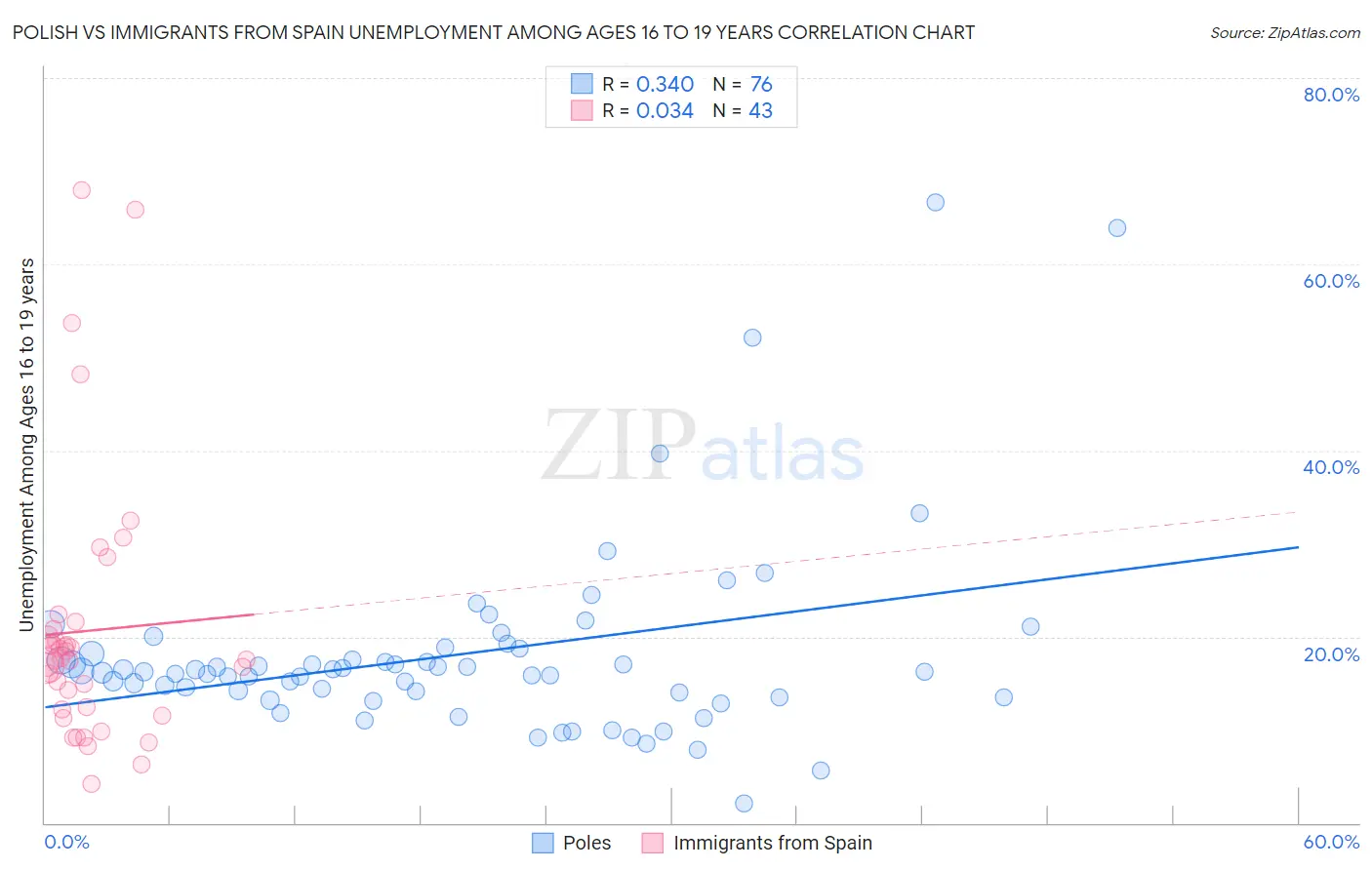 Polish vs Immigrants from Spain Unemployment Among Ages 16 to 19 years