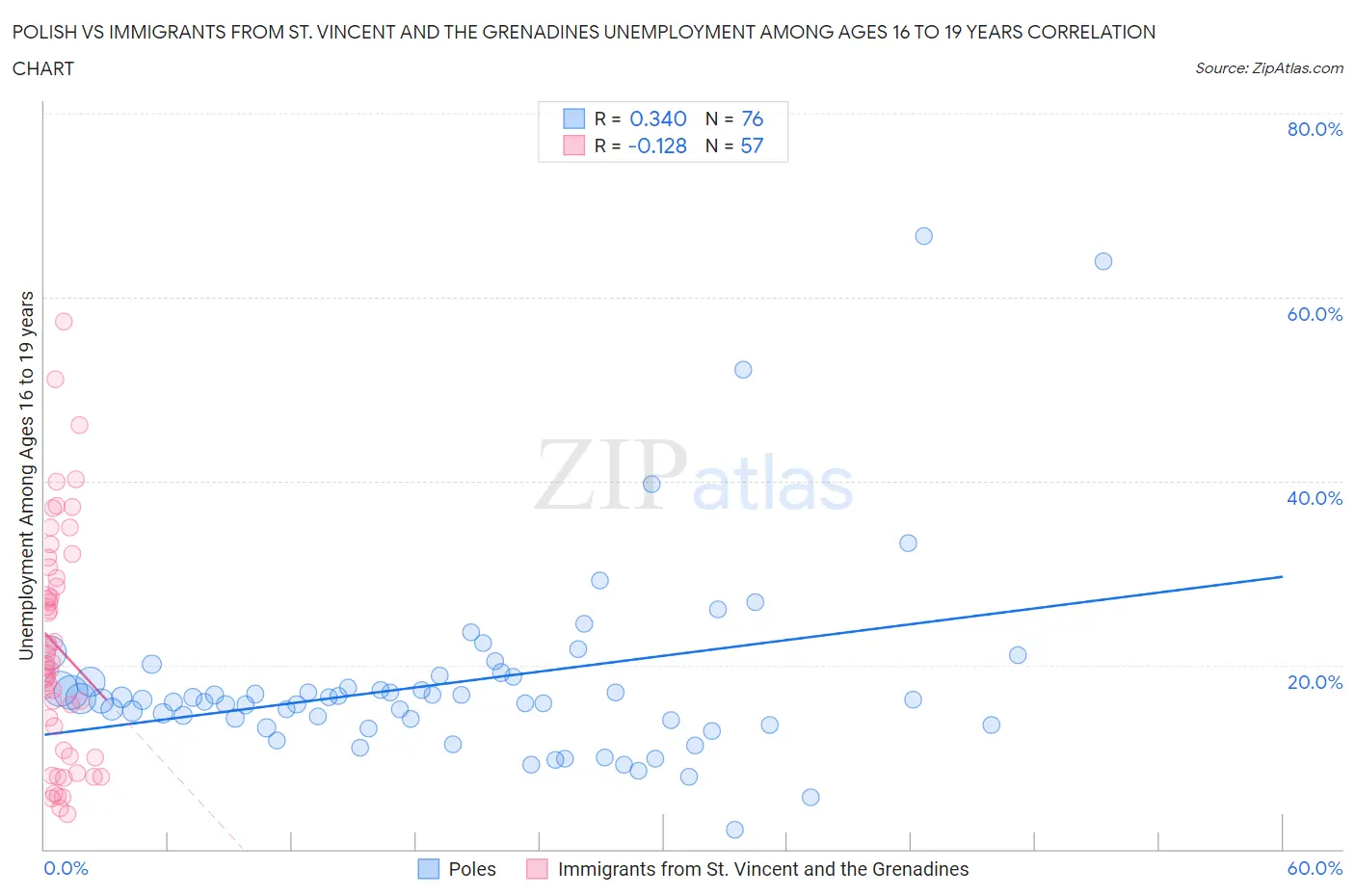 Polish vs Immigrants from St. Vincent and the Grenadines Unemployment Among Ages 16 to 19 years