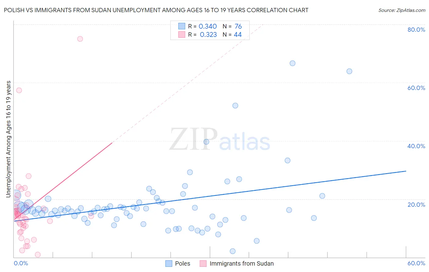 Polish vs Immigrants from Sudan Unemployment Among Ages 16 to 19 years