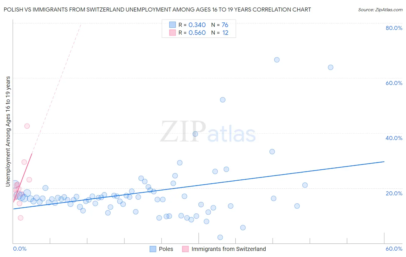 Polish vs Immigrants from Switzerland Unemployment Among Ages 16 to 19 years