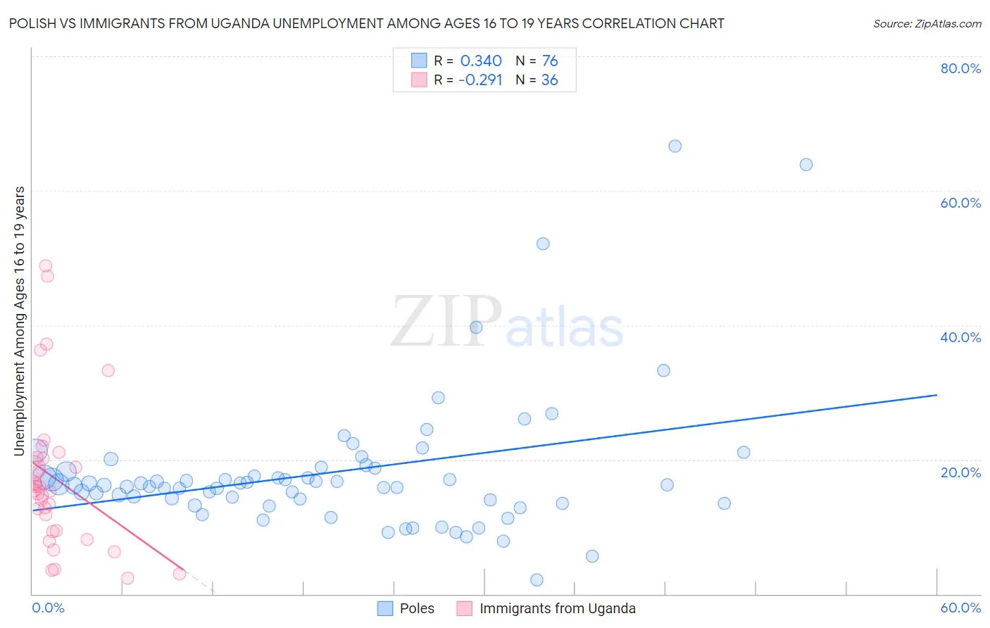 Polish vs Immigrants from Uganda Unemployment Among Ages 16 to 19 years