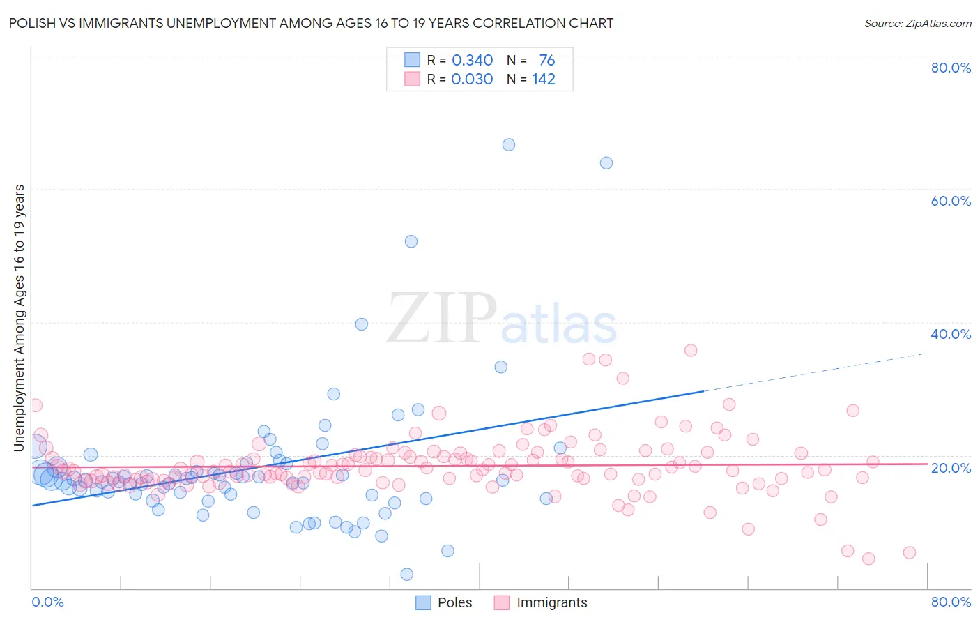 Polish vs Immigrants Unemployment Among Ages 16 to 19 years