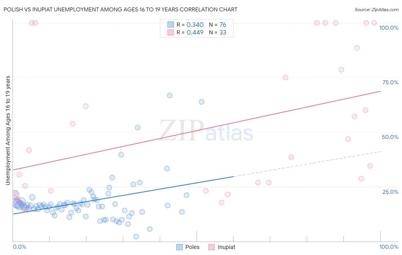 Polish vs Inupiat Unemployment Among Ages 16 to 19 years