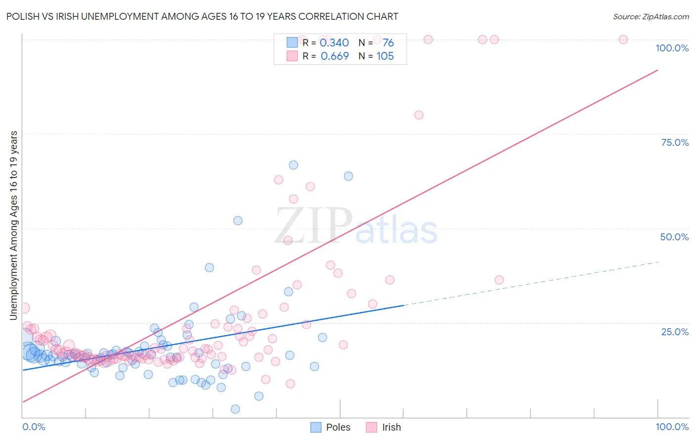 Polish vs Irish Unemployment Among Ages 16 to 19 years