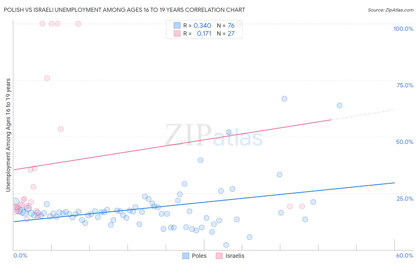Polish vs Israeli Unemployment Among Ages 16 to 19 years