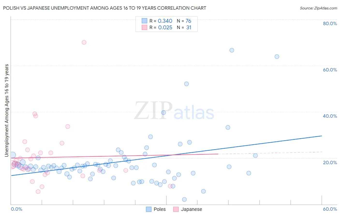 Polish vs Japanese Unemployment Among Ages 16 to 19 years