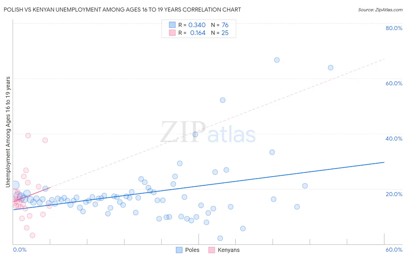 Polish vs Kenyan Unemployment Among Ages 16 to 19 years