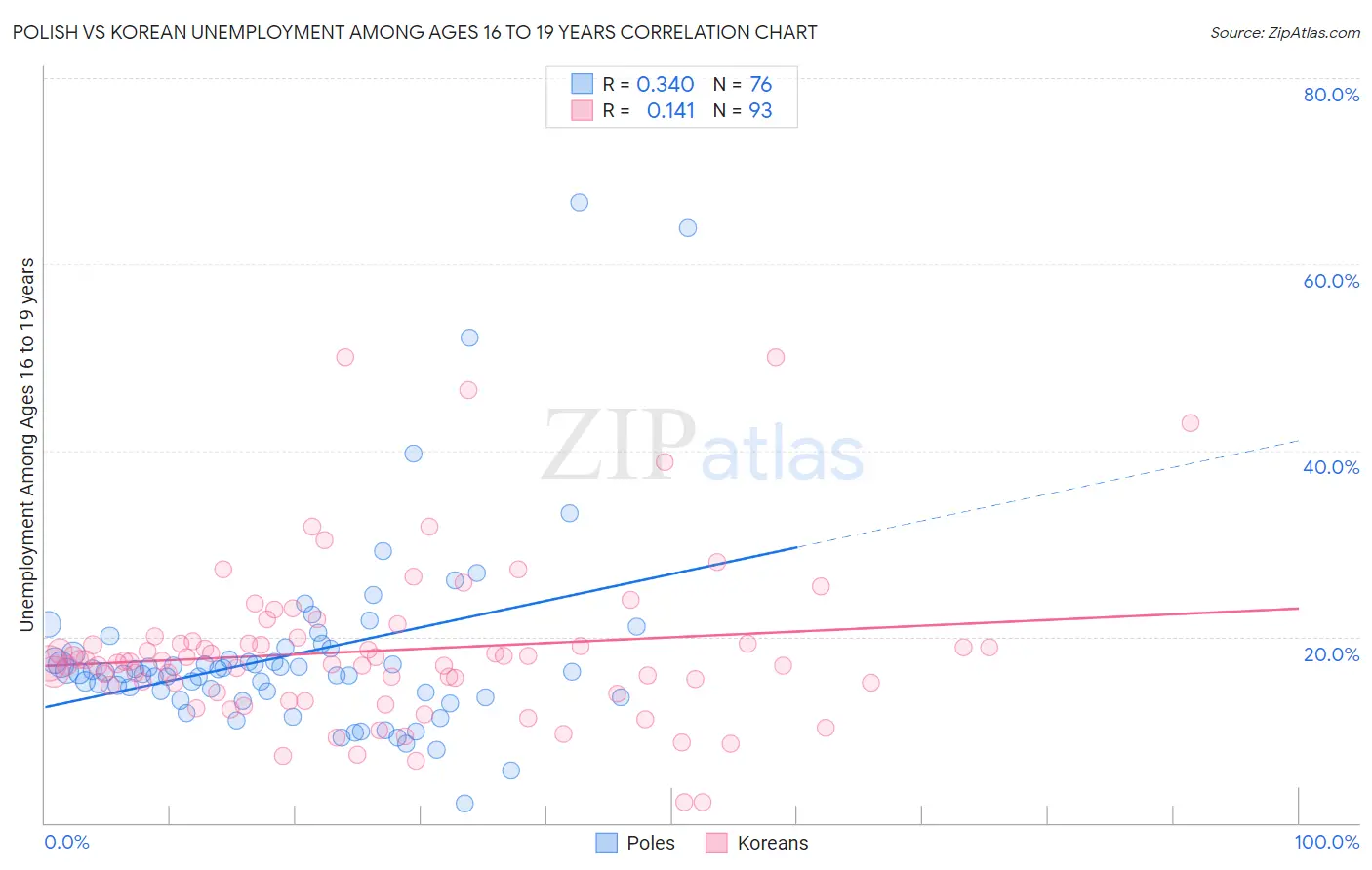 Polish vs Korean Unemployment Among Ages 16 to 19 years