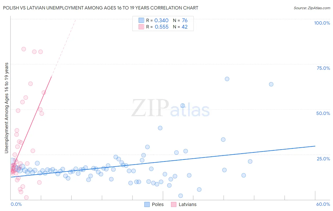 Polish vs Latvian Unemployment Among Ages 16 to 19 years