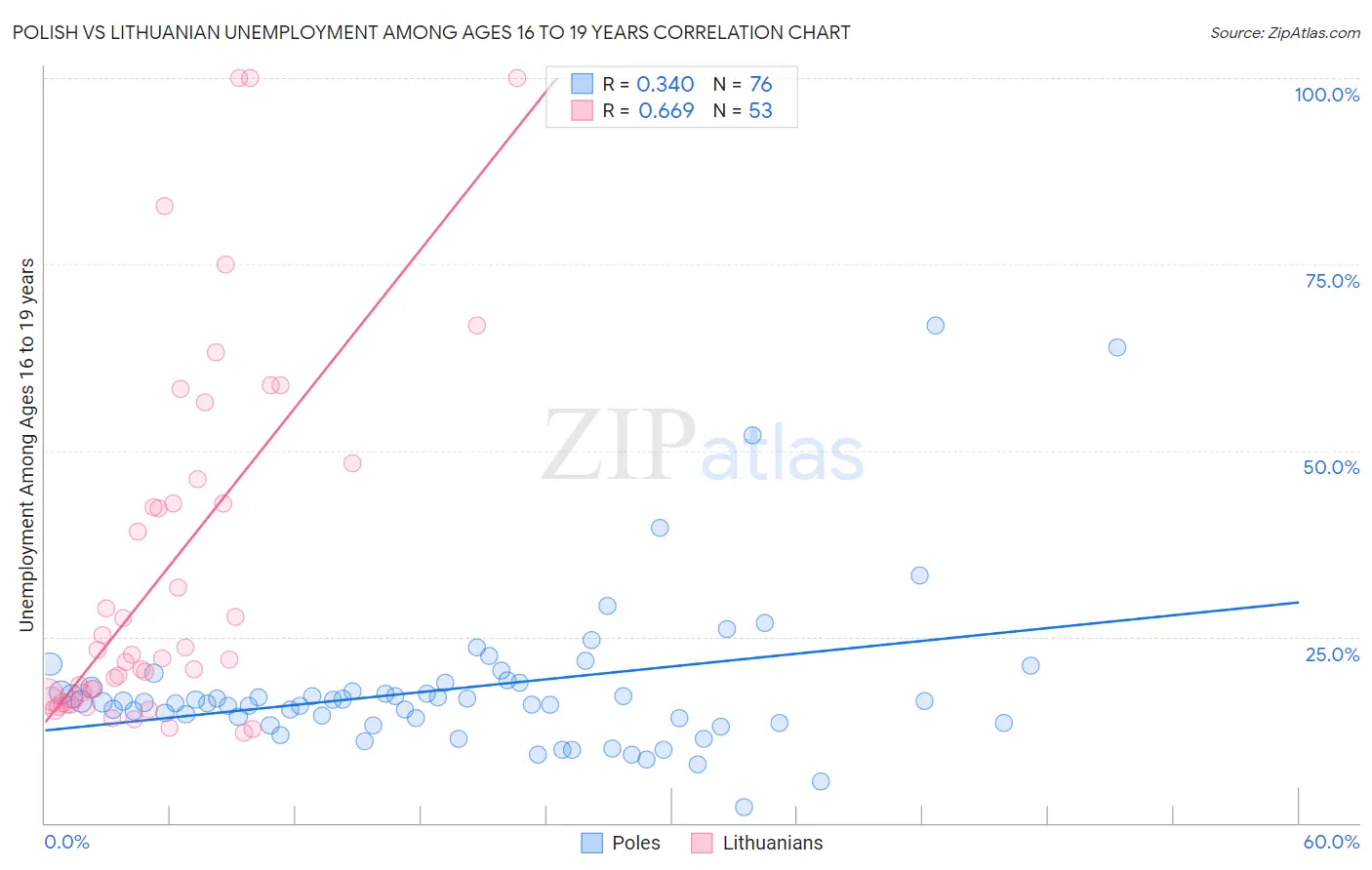 Polish vs Lithuanian Unemployment Among Ages 16 to 19 years