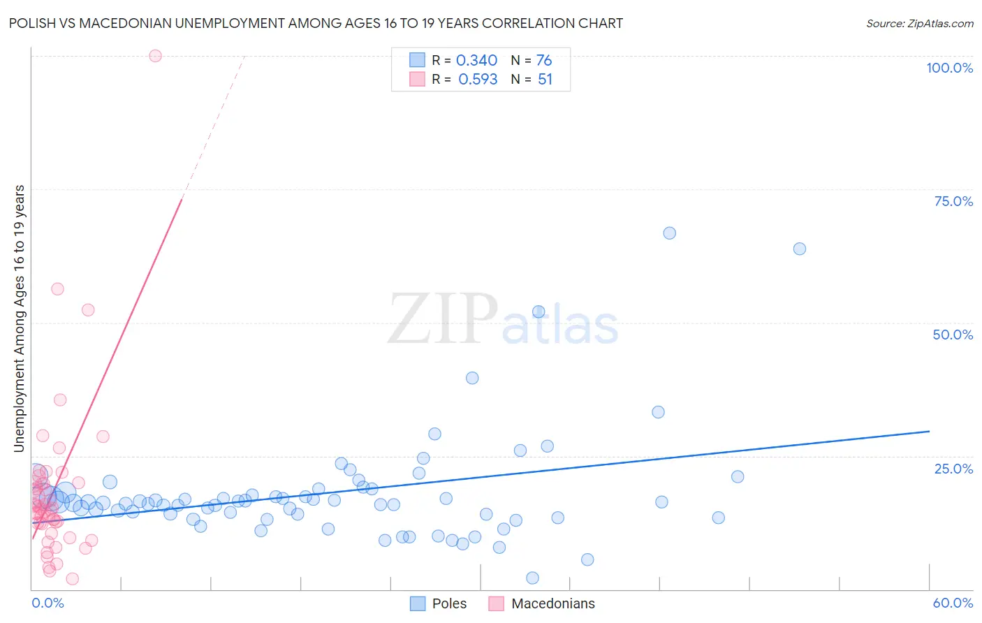 Polish vs Macedonian Unemployment Among Ages 16 to 19 years