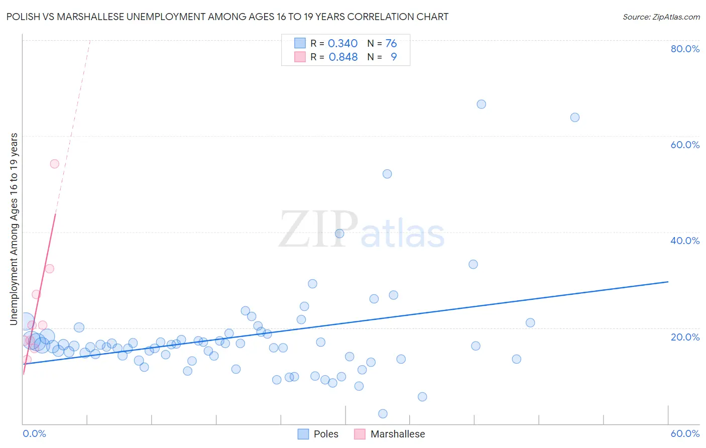 Polish vs Marshallese Unemployment Among Ages 16 to 19 years