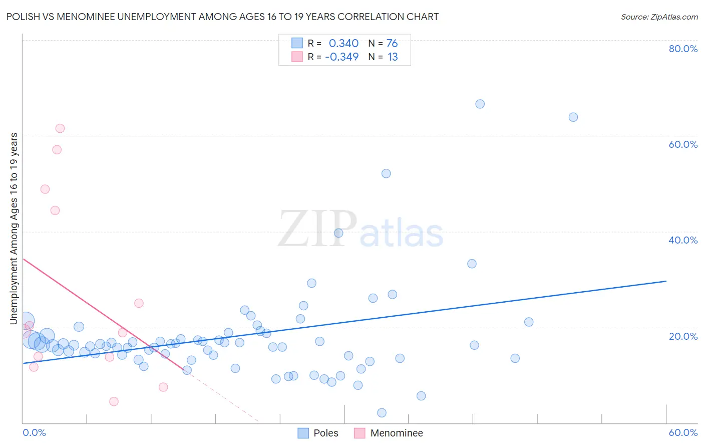 Polish vs Menominee Unemployment Among Ages 16 to 19 years