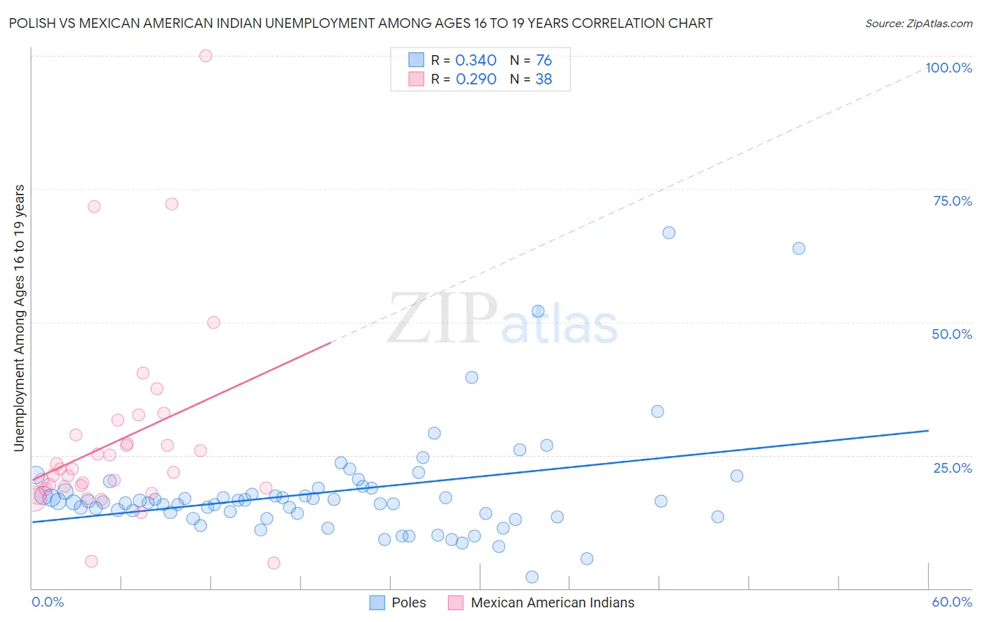 Polish vs Mexican American Indian Unemployment Among Ages 16 to 19 years