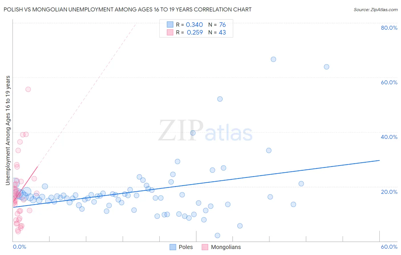 Polish vs Mongolian Unemployment Among Ages 16 to 19 years