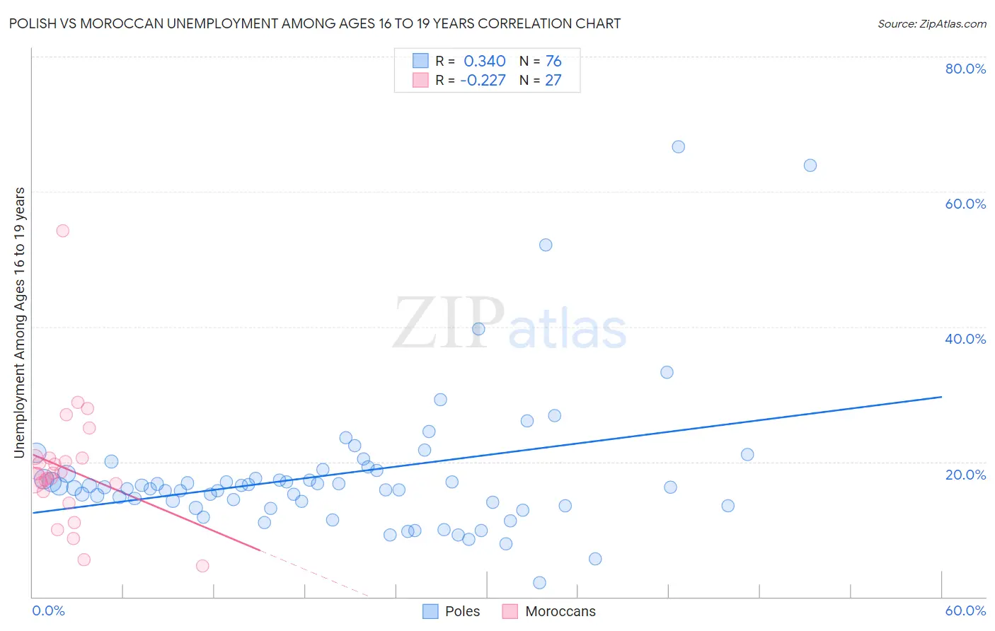 Polish vs Moroccan Unemployment Among Ages 16 to 19 years